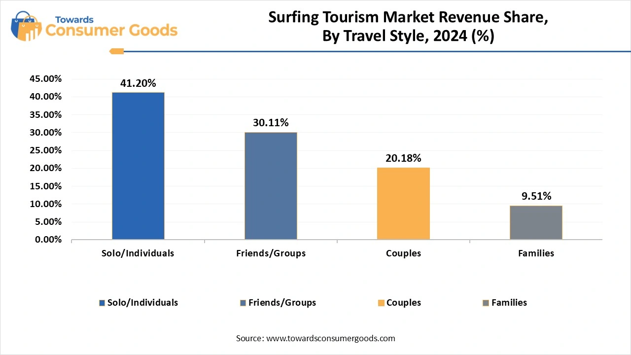 Surfing Tourism Market Revenue Share, By Travel Style, 2024 (%)