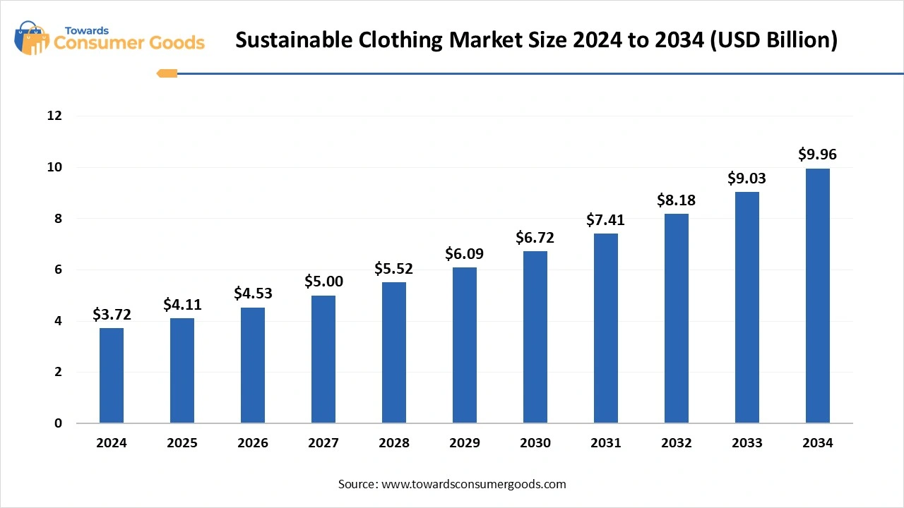 Sustainable Clothing Market Size 2024 to 2034