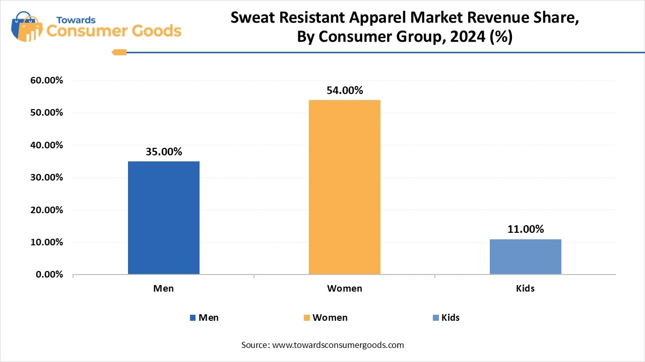 Sweat Resistant Apparel Market Revenue Share, By Region, 2024 (%)