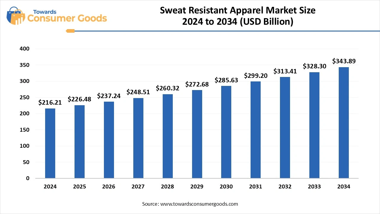 Sweat Resistant Apparel Market Size 2025 to 2034 (USD Billion)