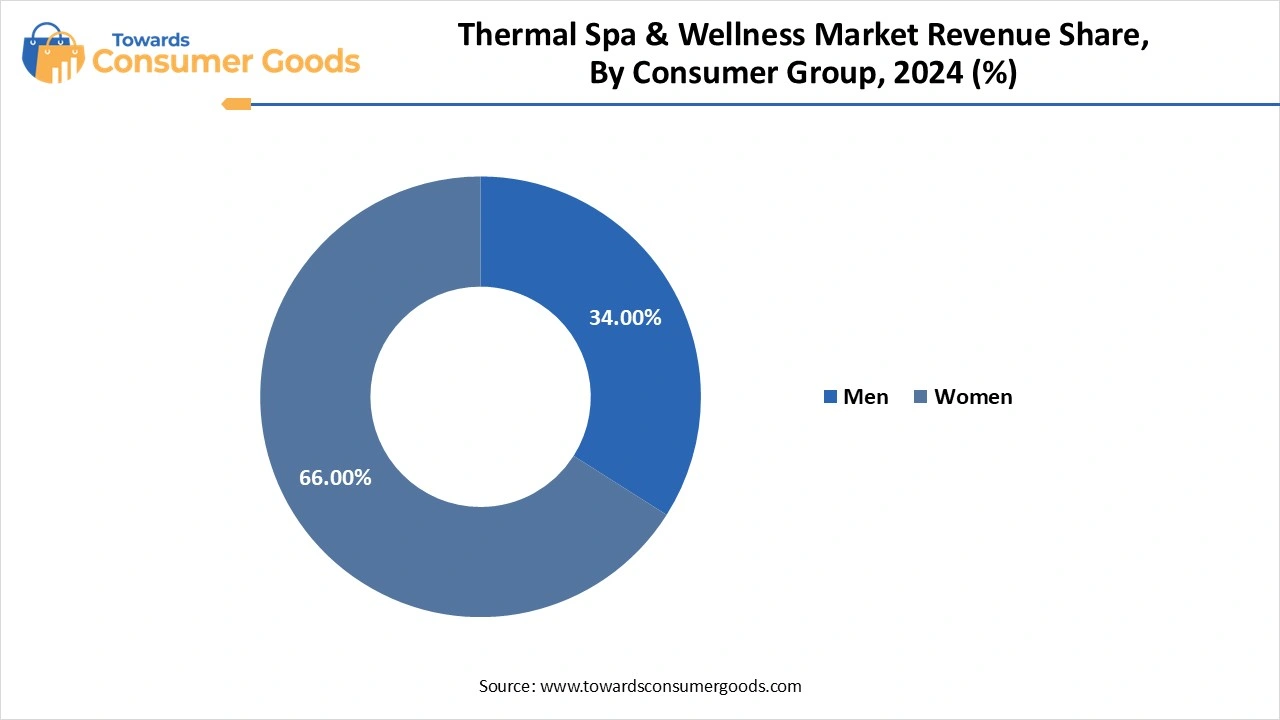 Thermal Spa & Wellness Market Revenue Share, By Consumer Group, 2024 (%)