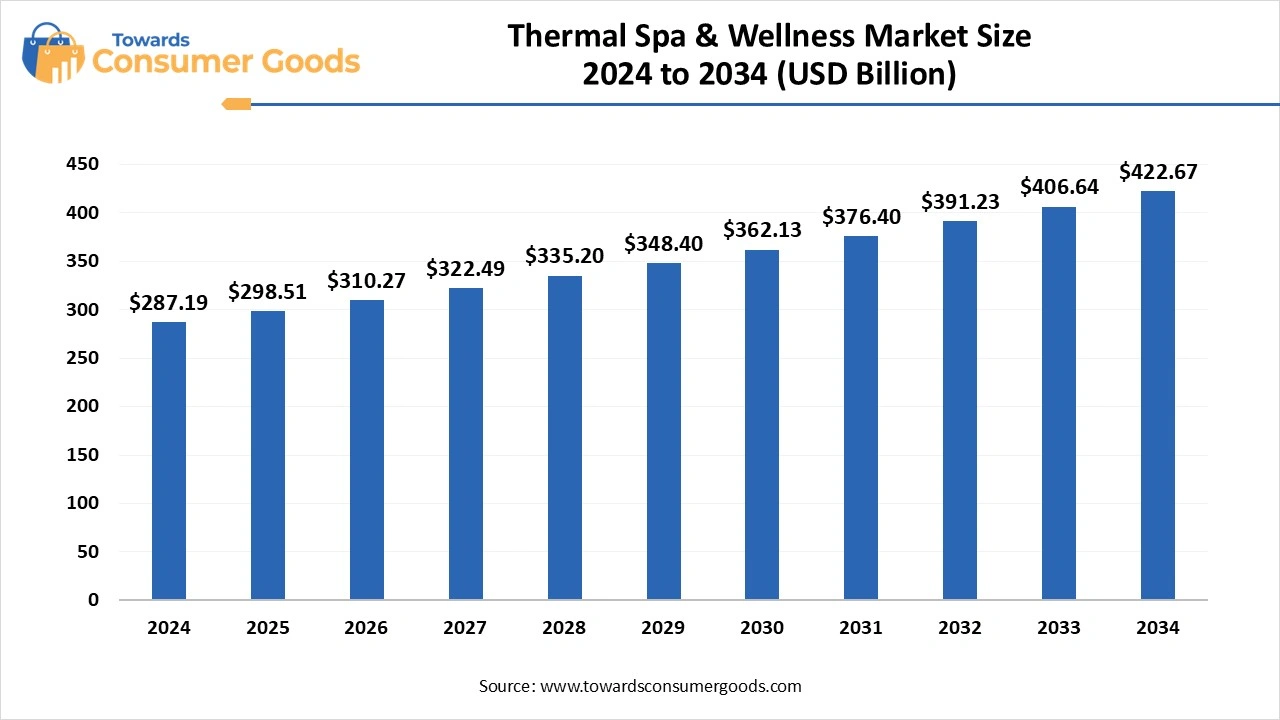 Thermal Spa & Wellness Market Size 2025 to 2034 (USD Billion)