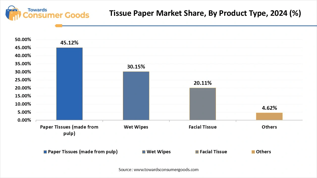 Tissue Paper Market Share, By Product Type, 2024 (%)