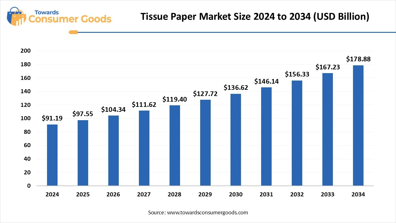 Tissue Paper Market Size 2024 to 2034 (USD Billion)