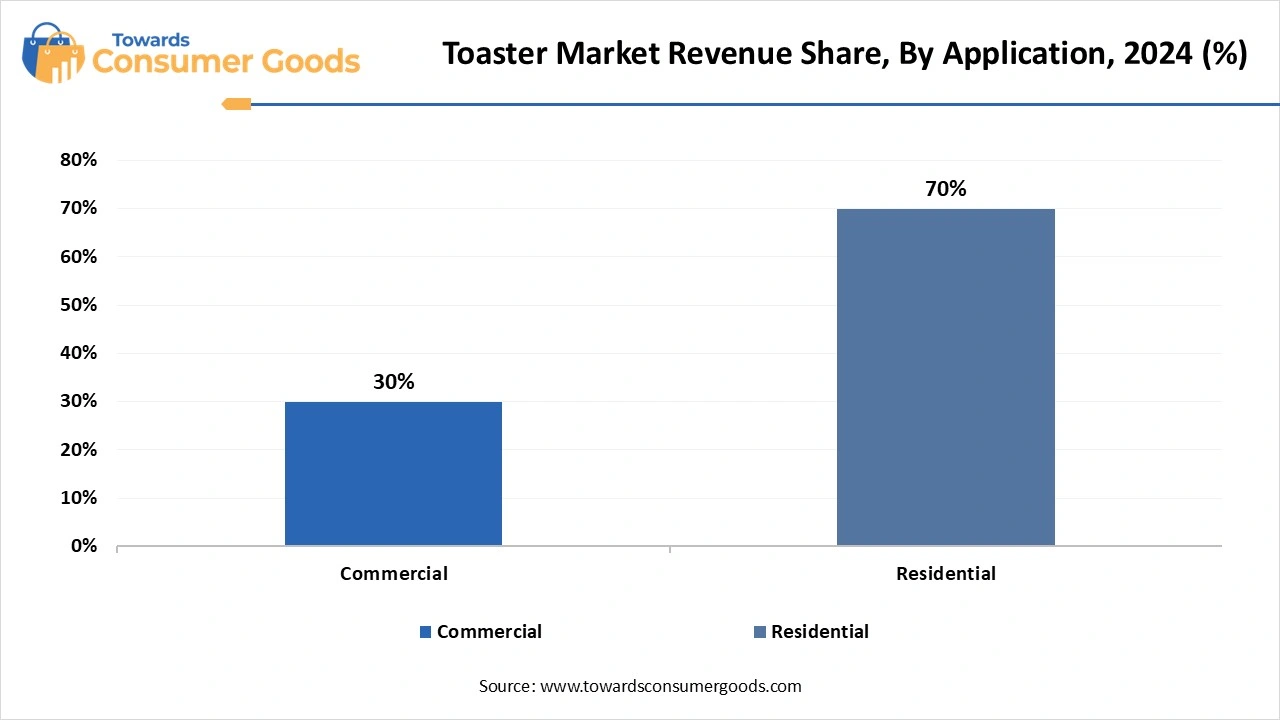 Toaster Market Revenue Share, By Application