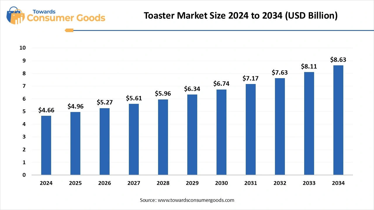Toaster Market Size