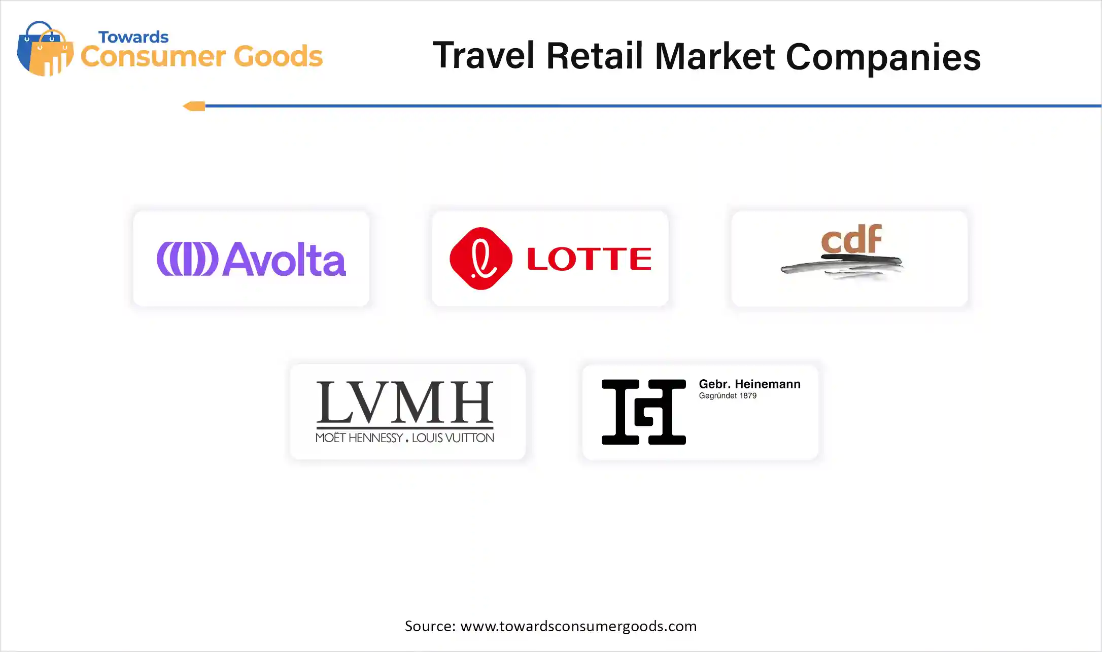 Travel Retail Market  Companies