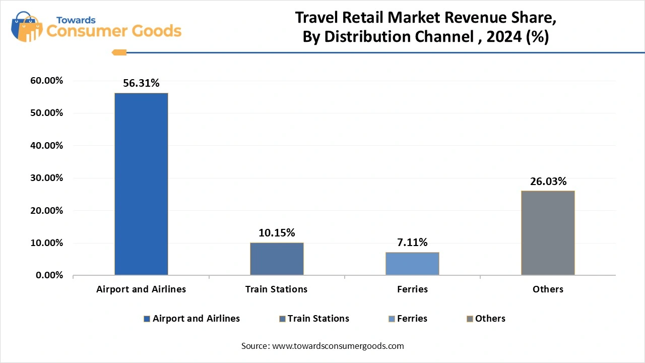 Travel Retail Market Revenue Share, By Distribution Channel , 2024 (%)