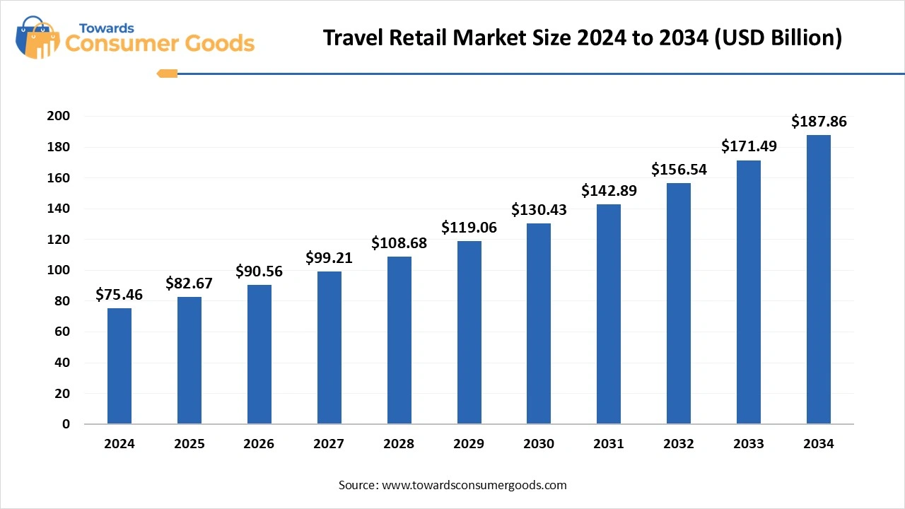 Travel Retail Market Size 