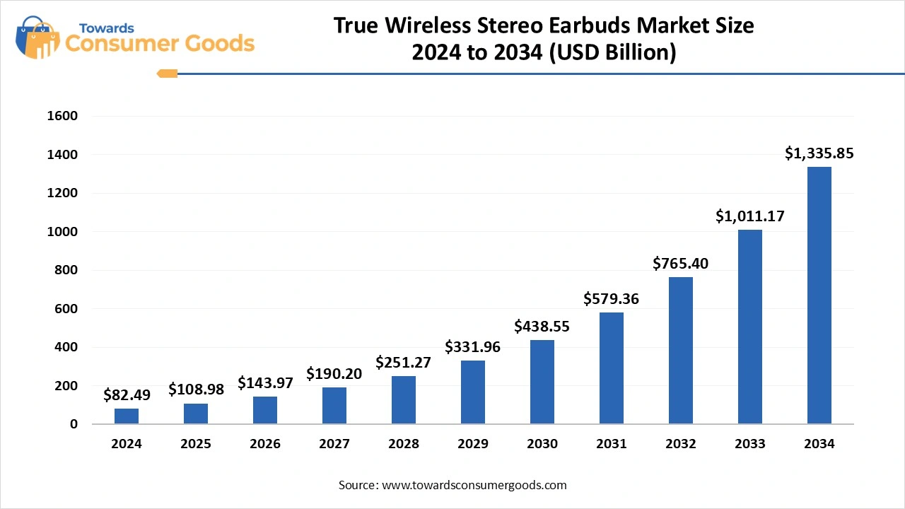 True Wireless Stereo Earbuds Market Size 2025 to 2034 (USD Billion)