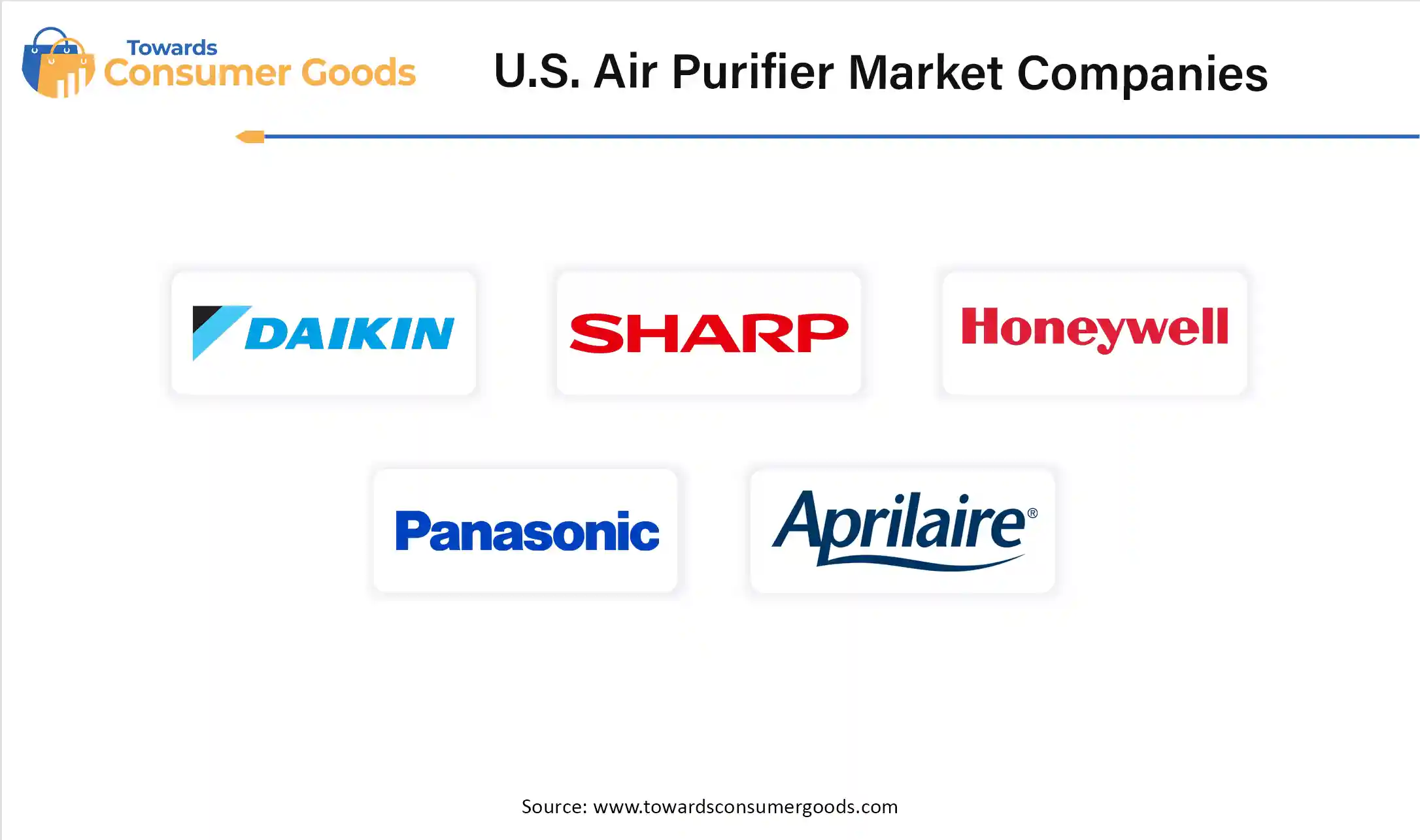 U.S. Air Purifier Market Companies