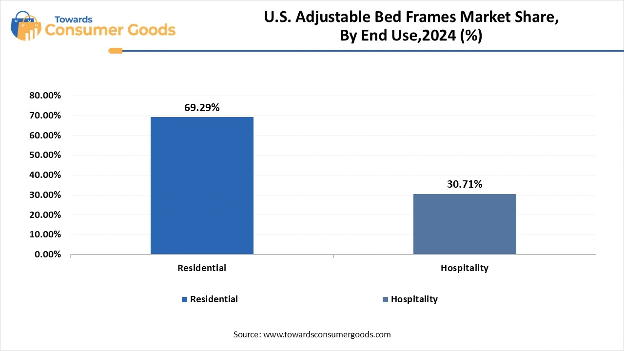 U.S. Adjustable Bed Frames Market Share, By End Use  , 2024 (%)