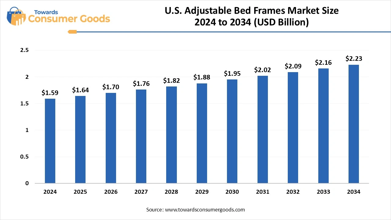 U.S. Adjustable Bed Frames Market Size 2025 to 2034 (USD Billion)