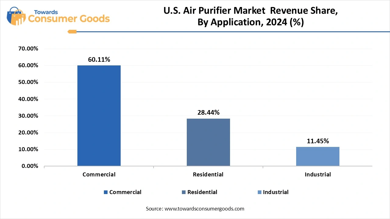 U.S. Air Purifier Market  Revenue Share, By Application, 2024 (%)