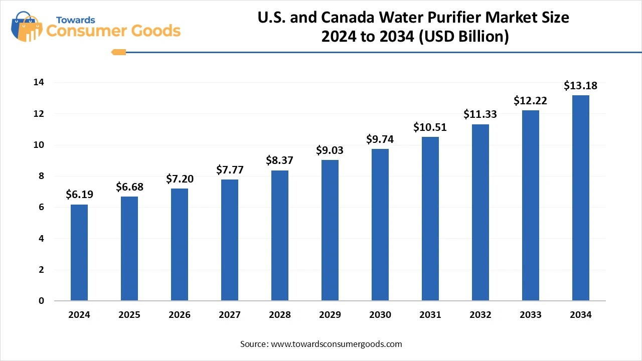 U.S. and Canada Water Purifier Market Size 2025 to 2034 (USD Billion)