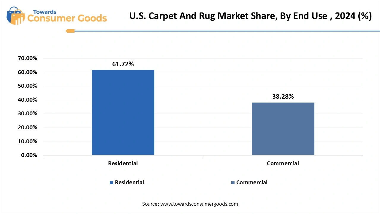 U.S. Carpet And Rug Market Share, By End Use  , 2024 (%)