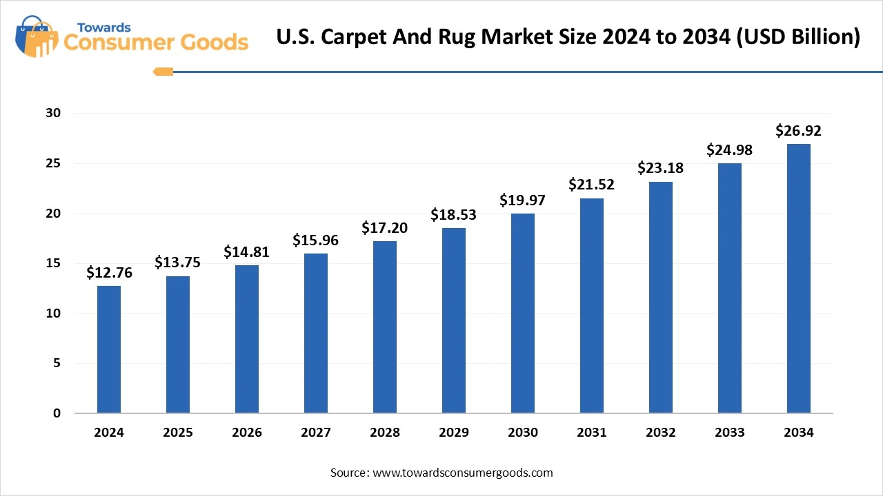 U.S. Carpet And Rug Market Size 2025 to 2034 (USD Billion)