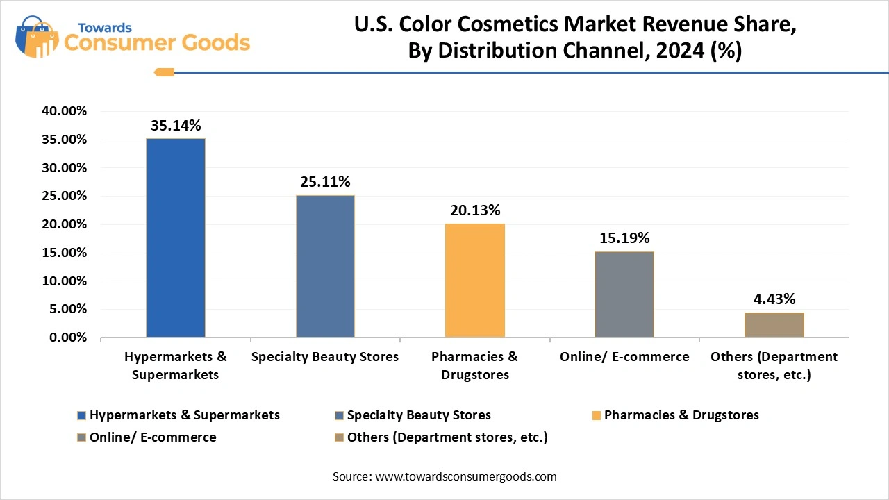 U.S. Color Cosmetics Market Revenue Share, By Distribution Channel, 2024 (%)