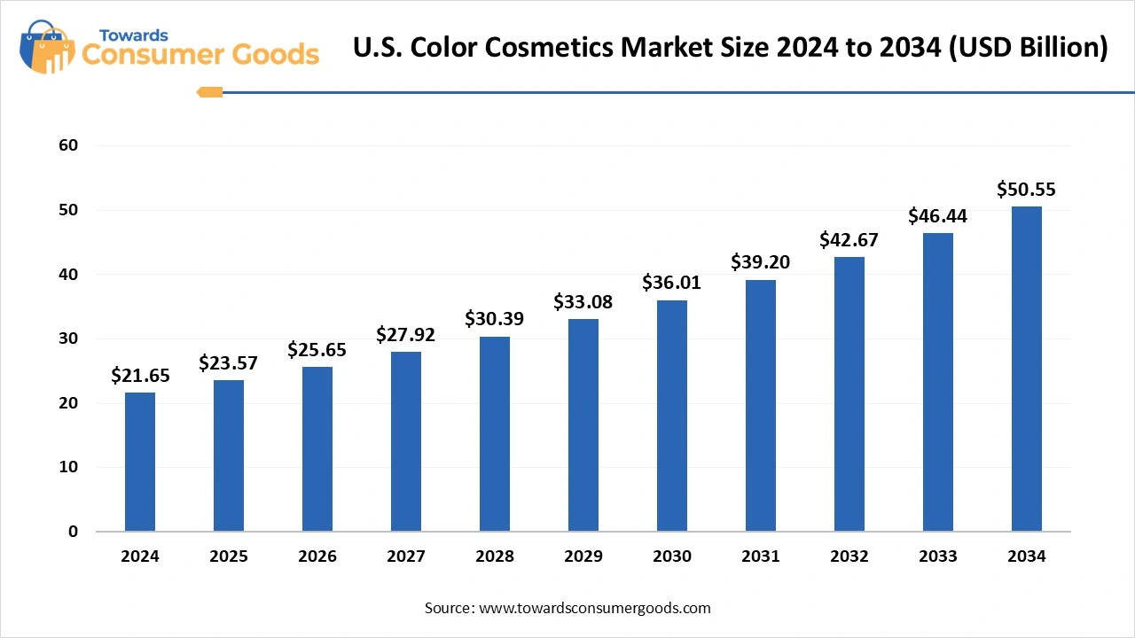 U.S. Color Cosmetics Market Size 2025 to 2034 (USD Billion)
