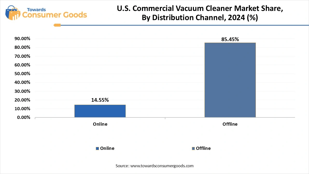 U.S. Commercial Vacuum Cleaner Market Share, By Distribution Channel, 2024 (%)