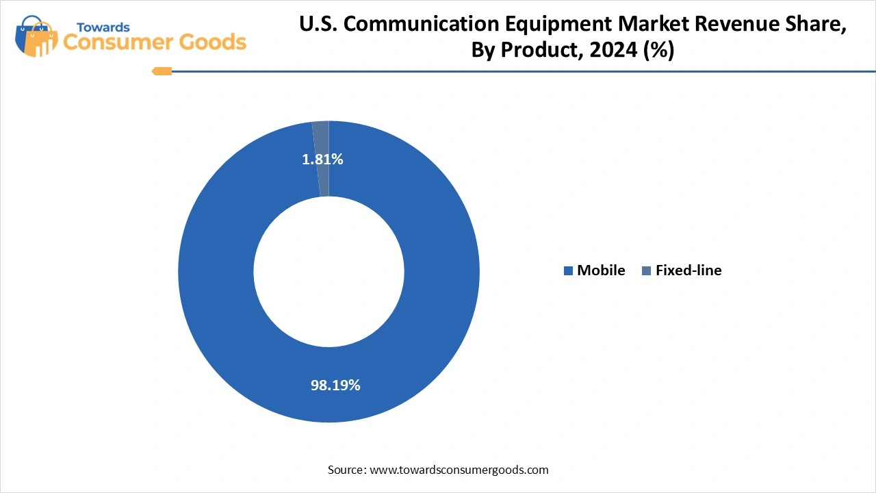 U.S. Communication Equipment Market Revenue Share, By Product