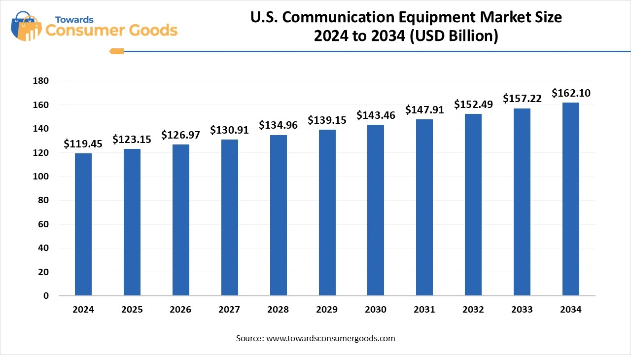 U.S. Communication Equipment Market Size
