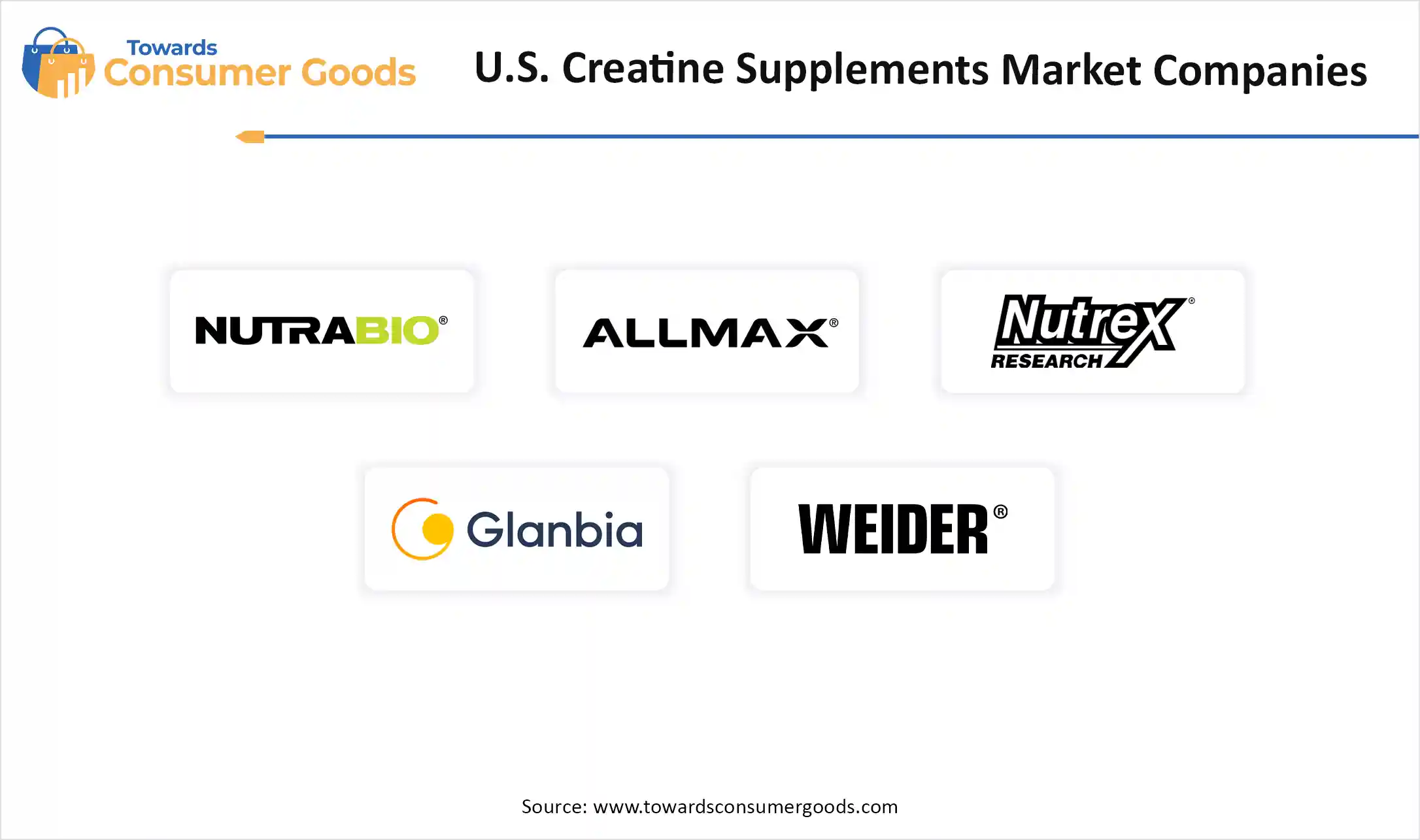 U.S. Creatine Supplements Market Companies