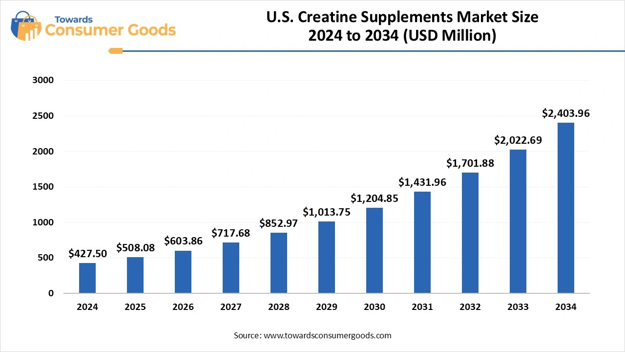 U.S. Creatine Supplements Market Size 2025 to 2034 (USD Billion)