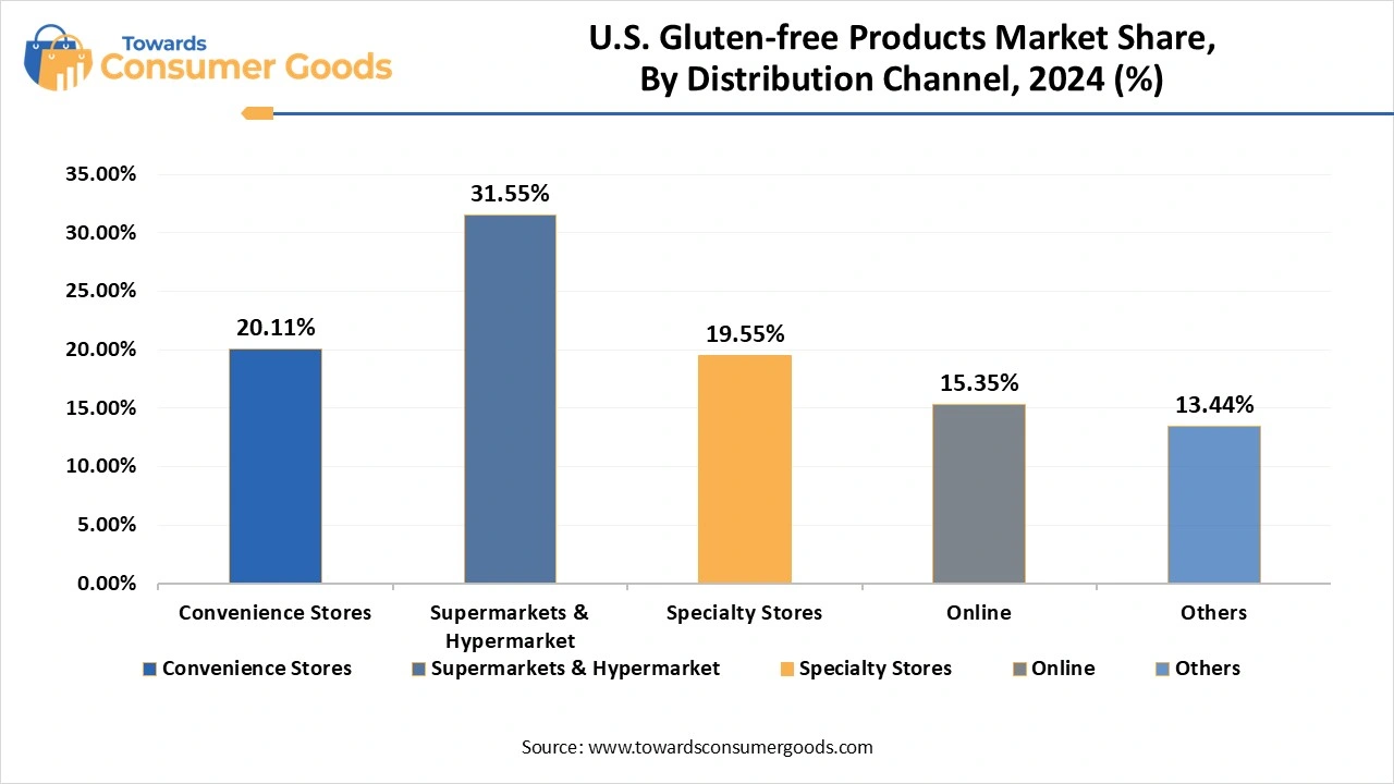 U.S. Gluten-free Products Market Share, By Distribution Channel, 2024 (%)