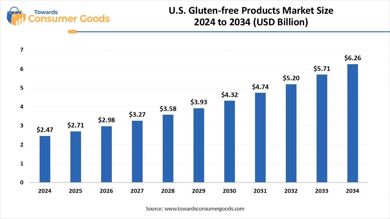 U.S. Gluten-free Products Market Size 2025 to 2034 (USD Billion)