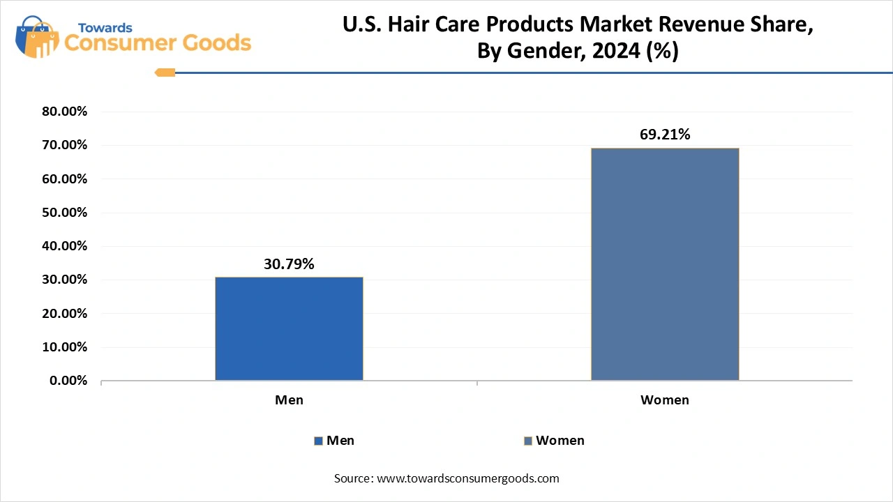 U.S. Hair Care Products Market Revenue Share, By Gender, 2024 (%)