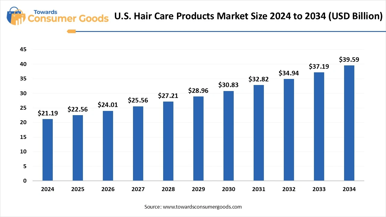 U.S. Hair Care Products Market Size 2025 to 2034 (USD Billion)
