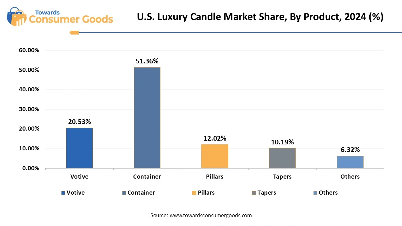 U.S. Luxury Candle Market Share, By Product, 2024 (%)