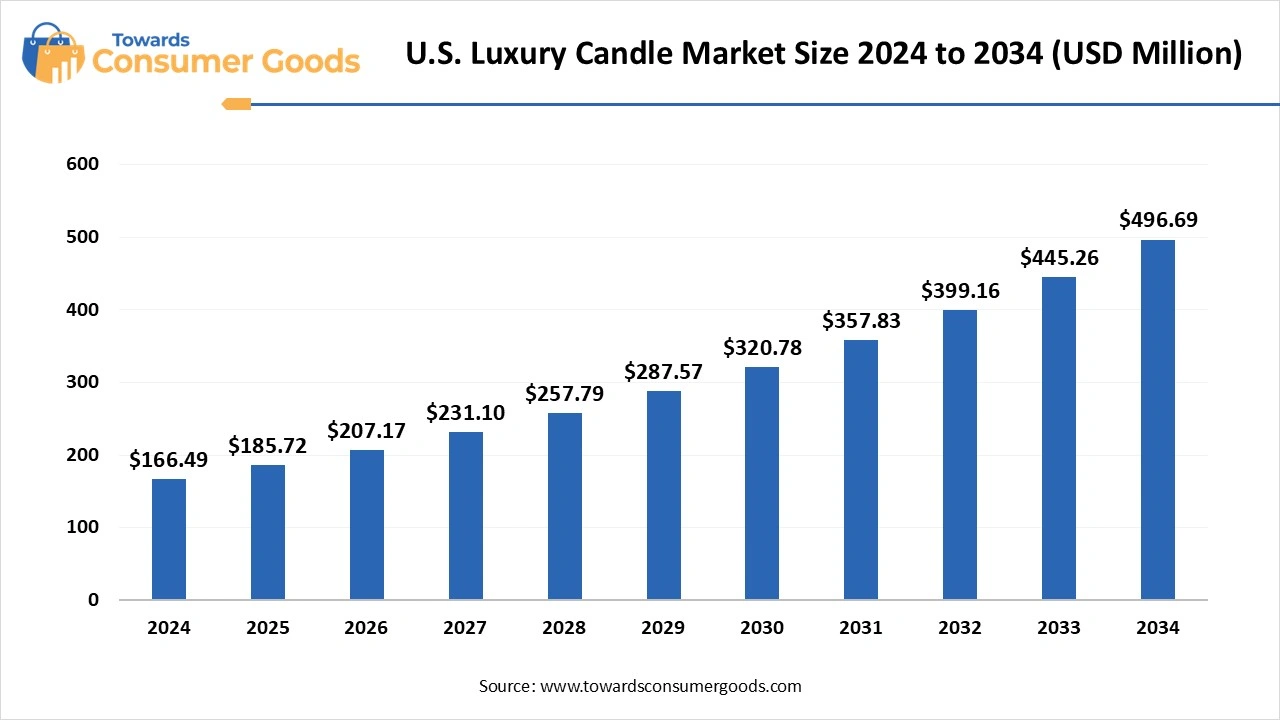 U.S. Luxury Candle Market Size 2025 to 2034 (USD Billion)