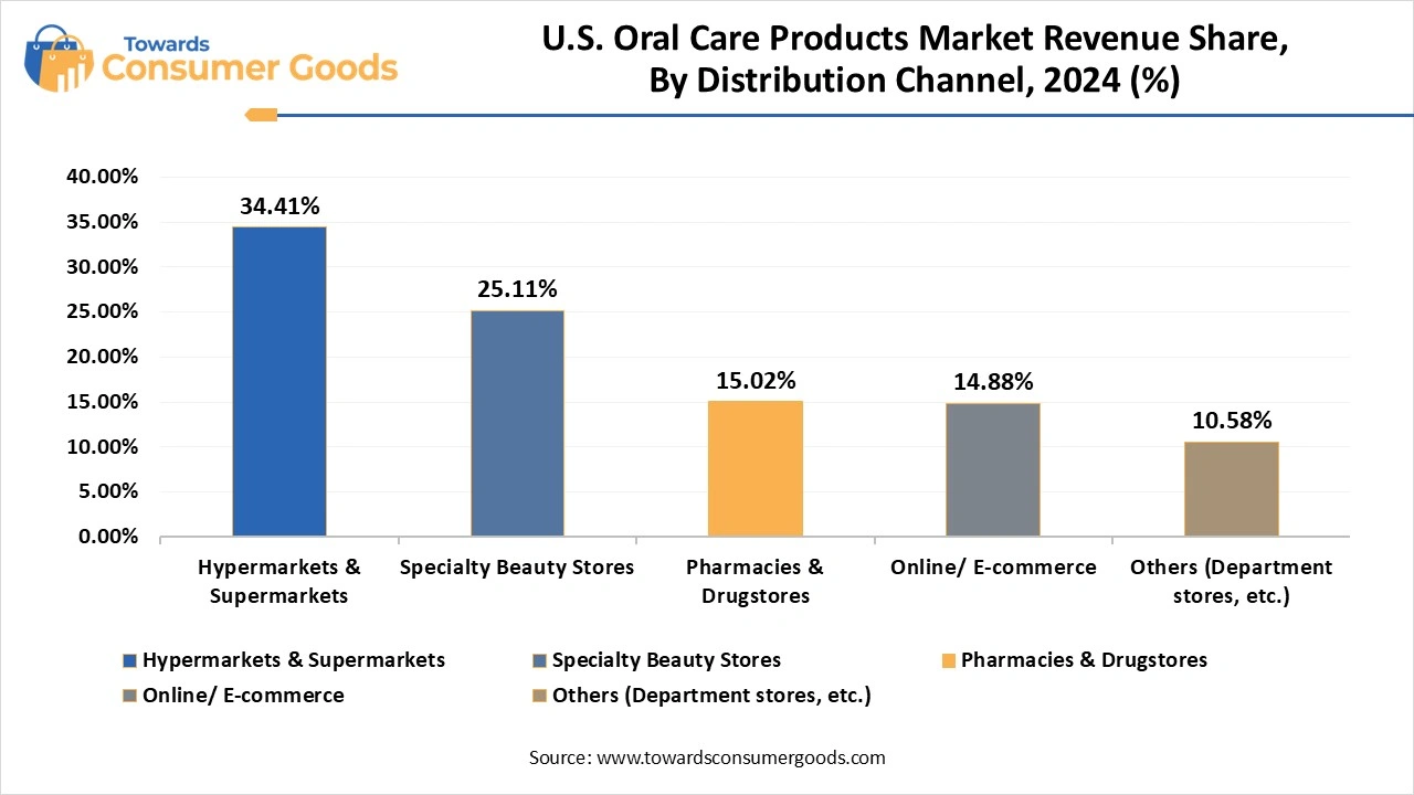 U.S. Oral Care Products Market Revenue Share, By Distribution Channel, 2024 (%)   