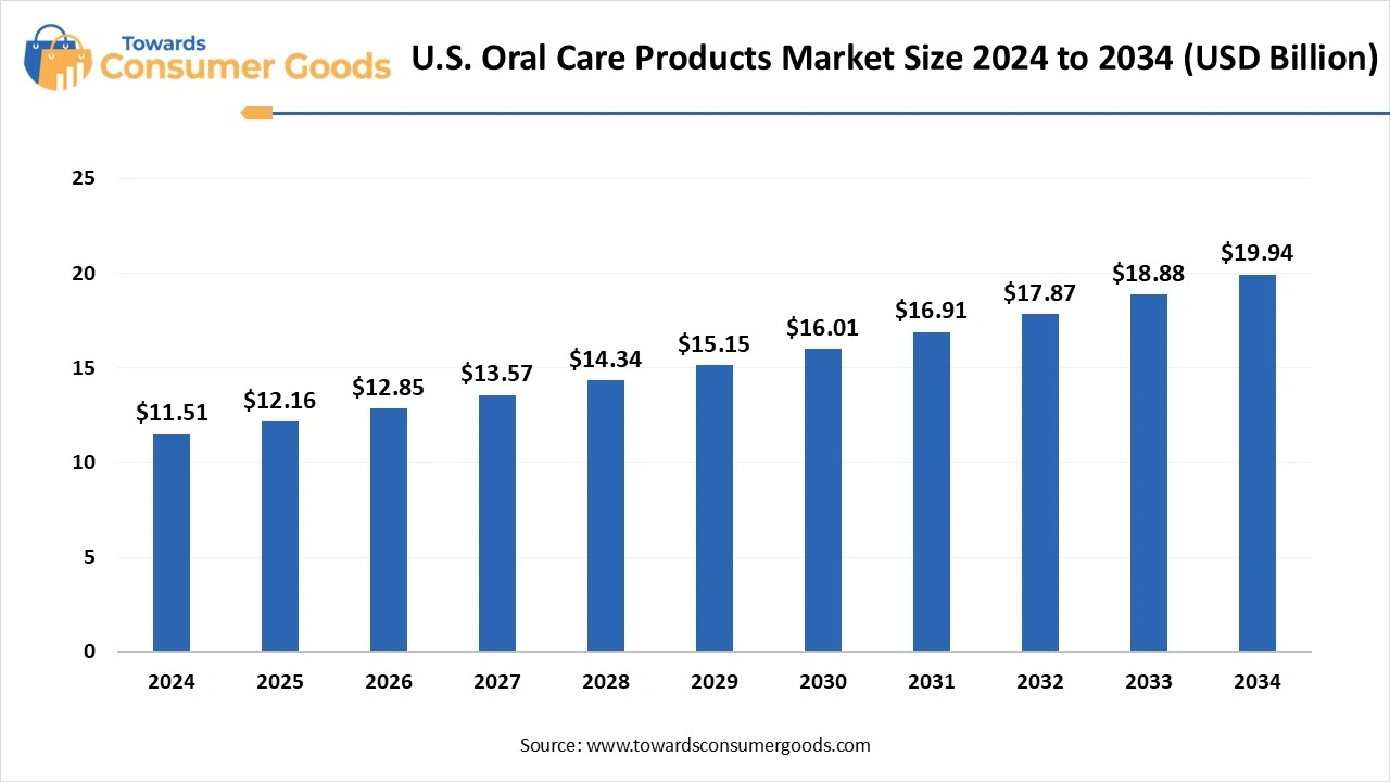U.S. Oral Care Products Market Size 2025 to 2034 (USD Billion)