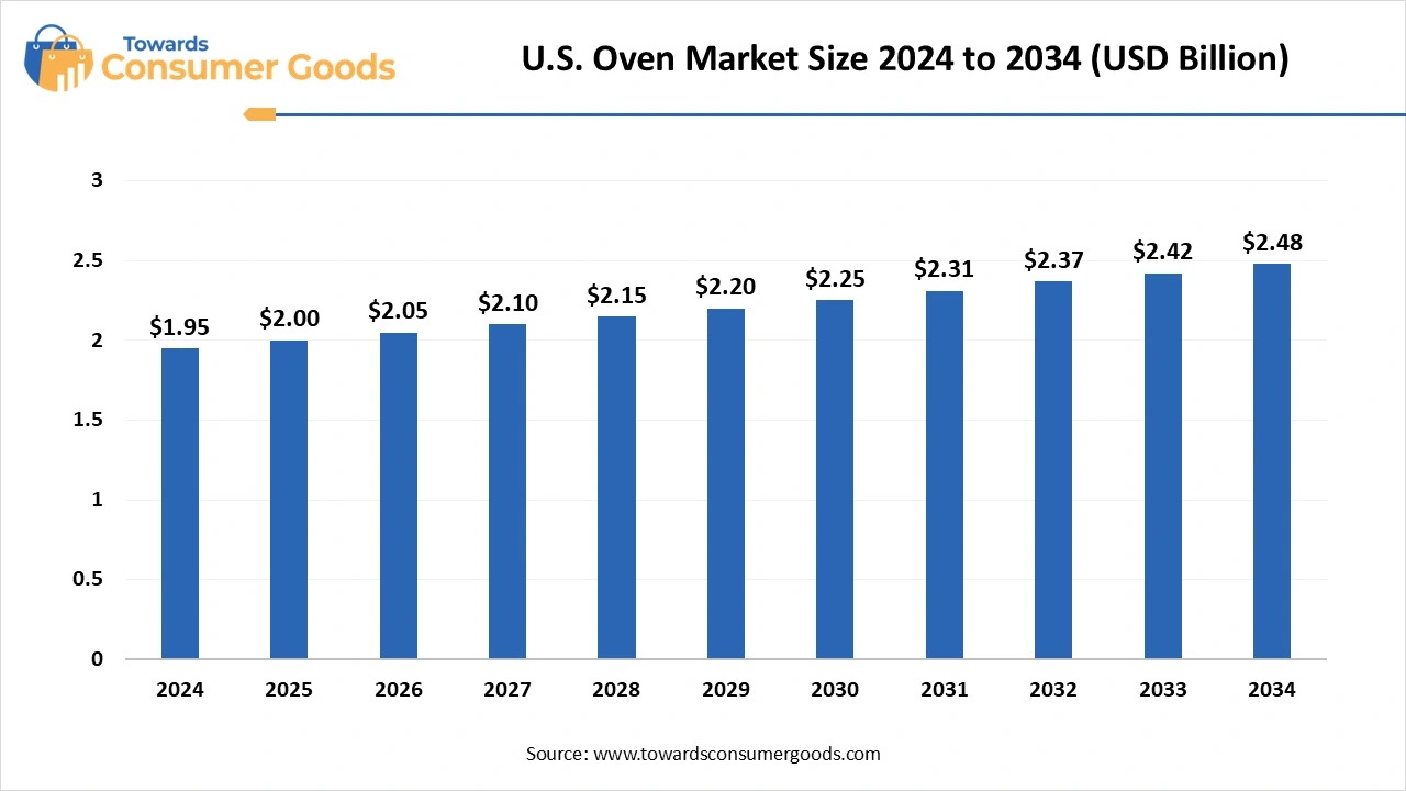 U.S. Oven Market Size 