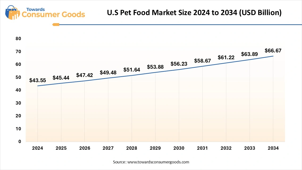 U.S Pet Food Market Size