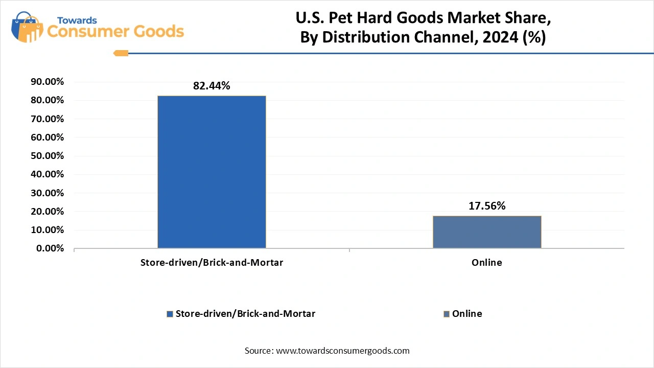 U.S. Pet Hard Goods Market Share, By Distribution Channel, 2024 (%)
