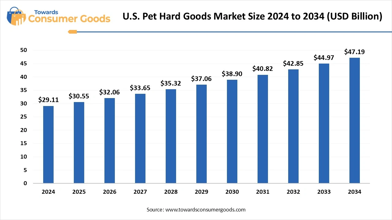 U.S. Pet Hard Goods Market Size 2025 to 2034 (USD Billion)