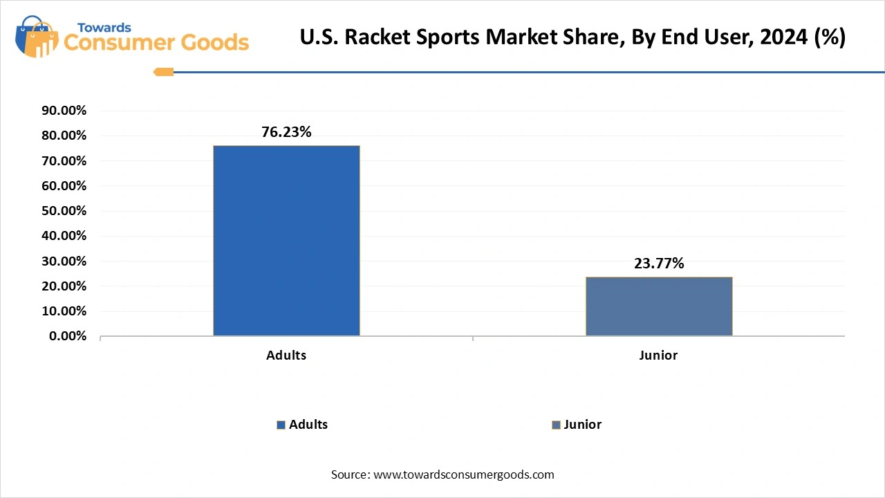 U.S. Racket Sports Market Share, By End User, 2024 (%)