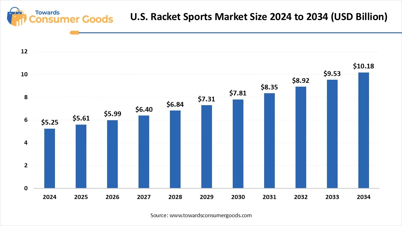 U.S. Racket Sports Market Size 2024 to 2034 (USD Billion)