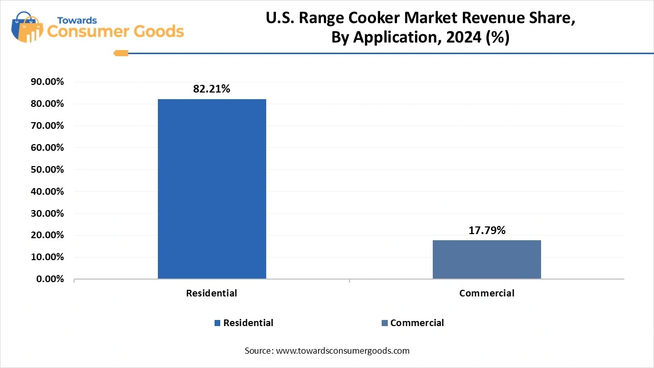 U.S. Range Cooker Market Revenue Share, By Application