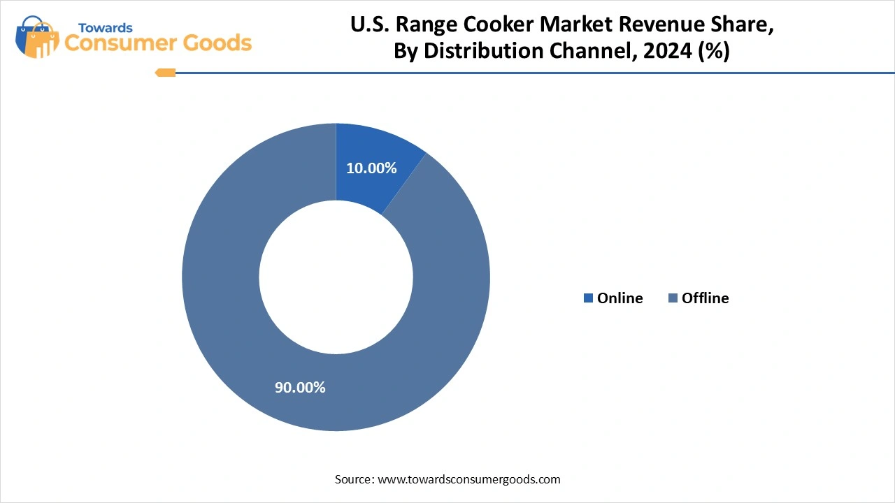 U.S. Range Cooker Market Revenue Share, By Distribution Channel