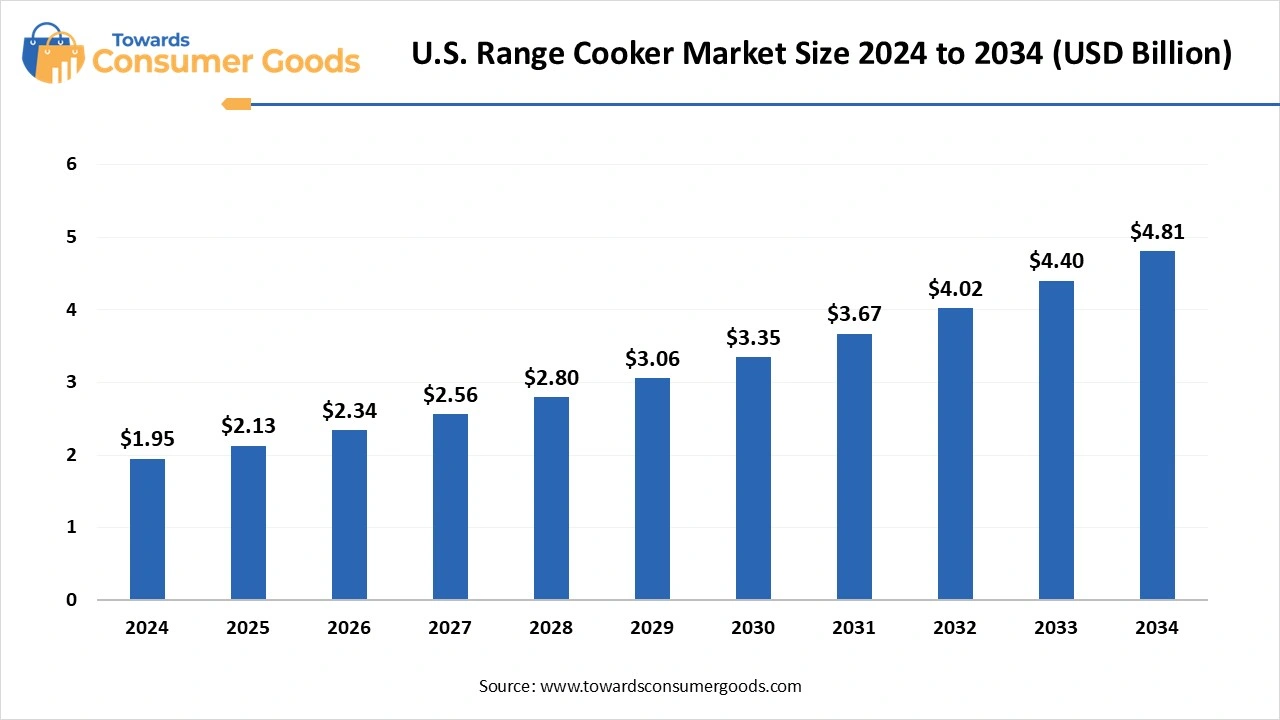 U.S. Range Cooker Market Size 