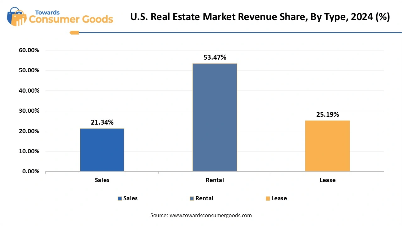 U.S. Real Estate Market Revenue Share, By Type, 2024 (%)