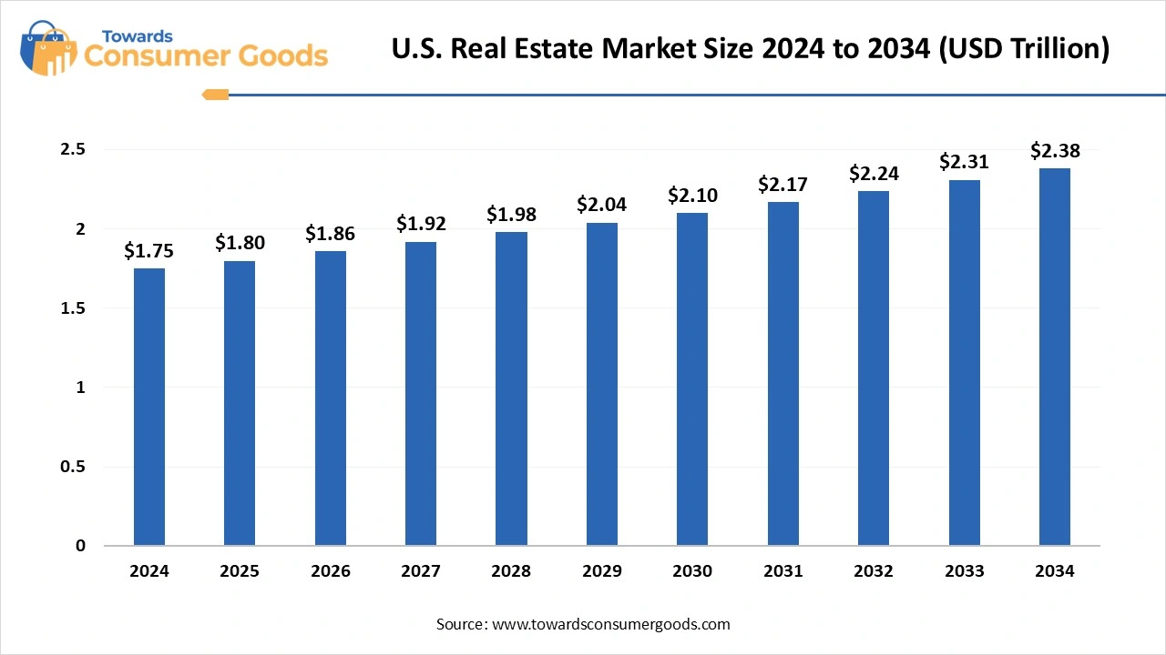 U.S. Real Estate Market Size 2025 to 2034 (USD Billion)