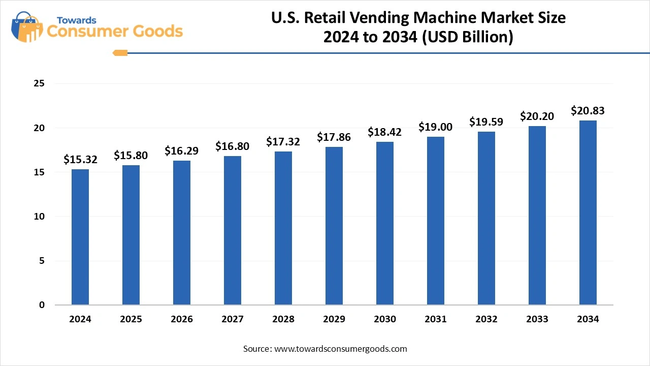 U.S. Retail Vending Machine Market Size 2025 to 2034 (USD Billion)