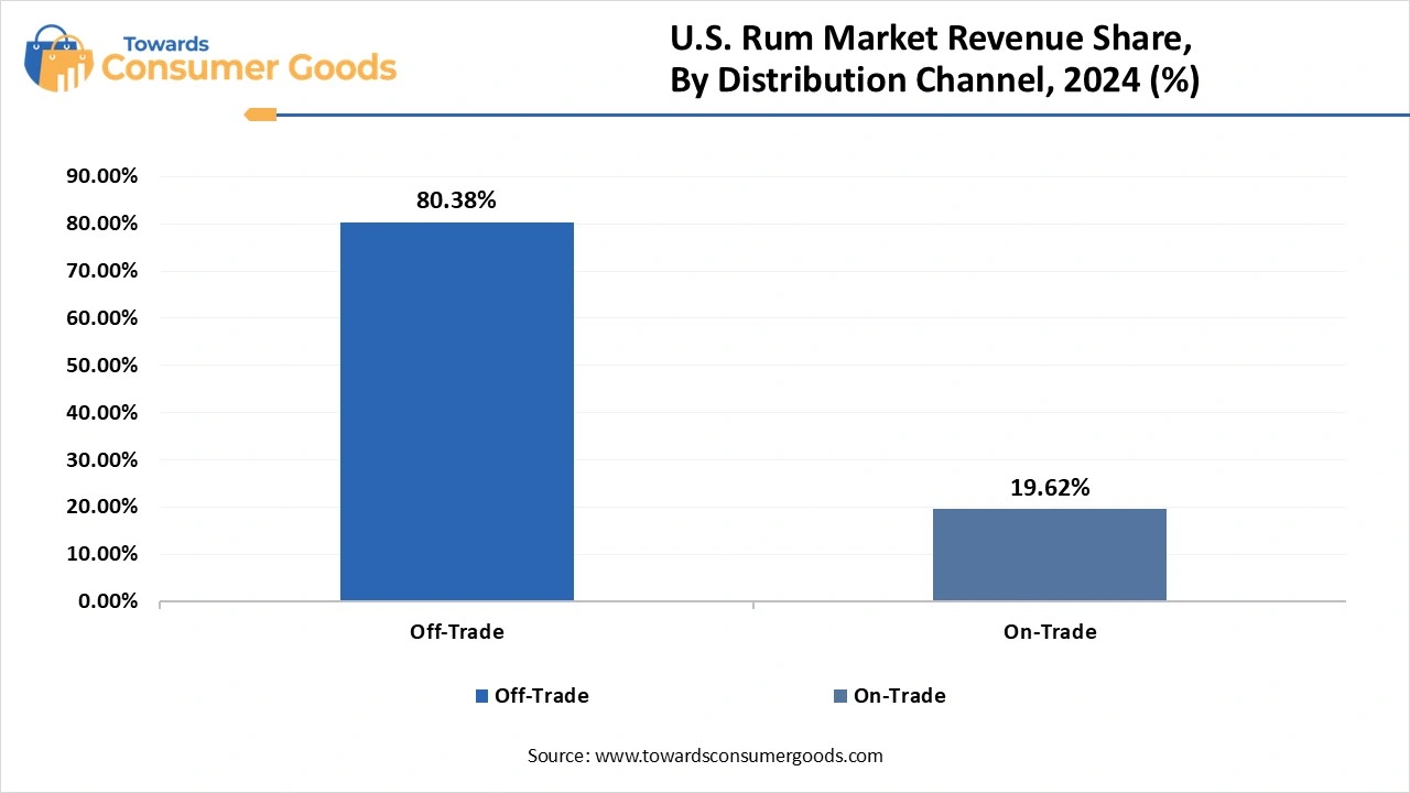 U.S. Rum Market Distribution Channel Type Share 2024 (%)
