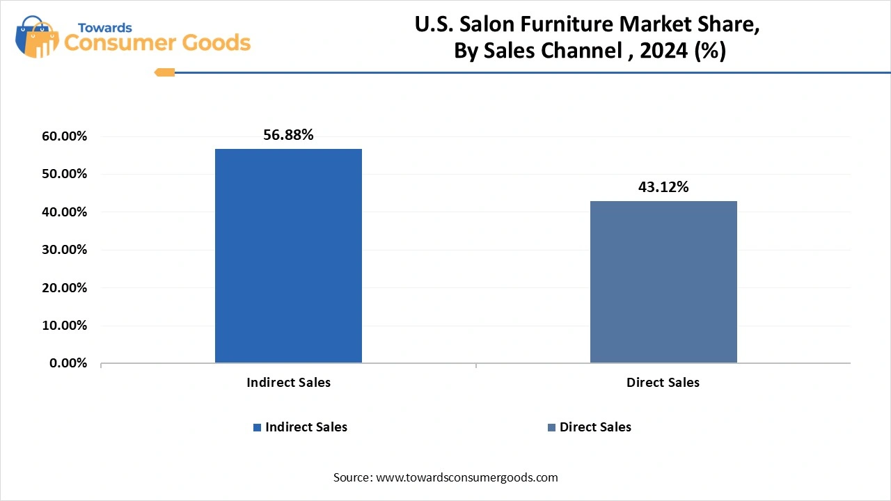 U.S. Salon Furniture Market Share, By Sales Channel , 2024 (%)